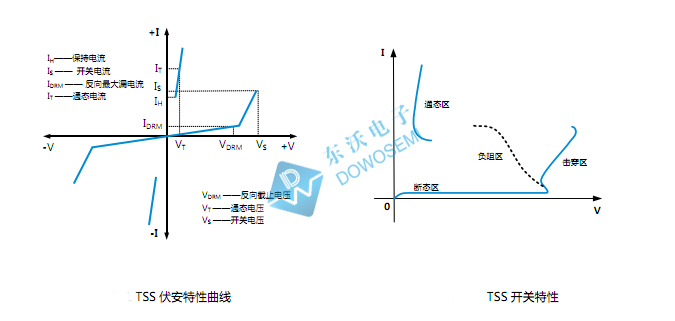 半導(dǎo)體放電管特性曲線(xiàn)和開(kāi)關(guān)(guān)特性東沃.jpg
