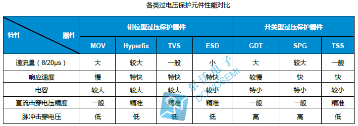 過(guò)壓保護(hù)元件性能對比.jpg