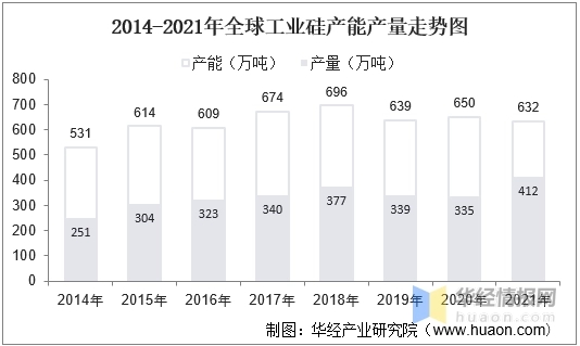 2014-2021年全球工業(yè)(yè)硅產(chǎn)(chǎn)能產(chǎn)(chǎn)量走勢(shì)圖.jpg